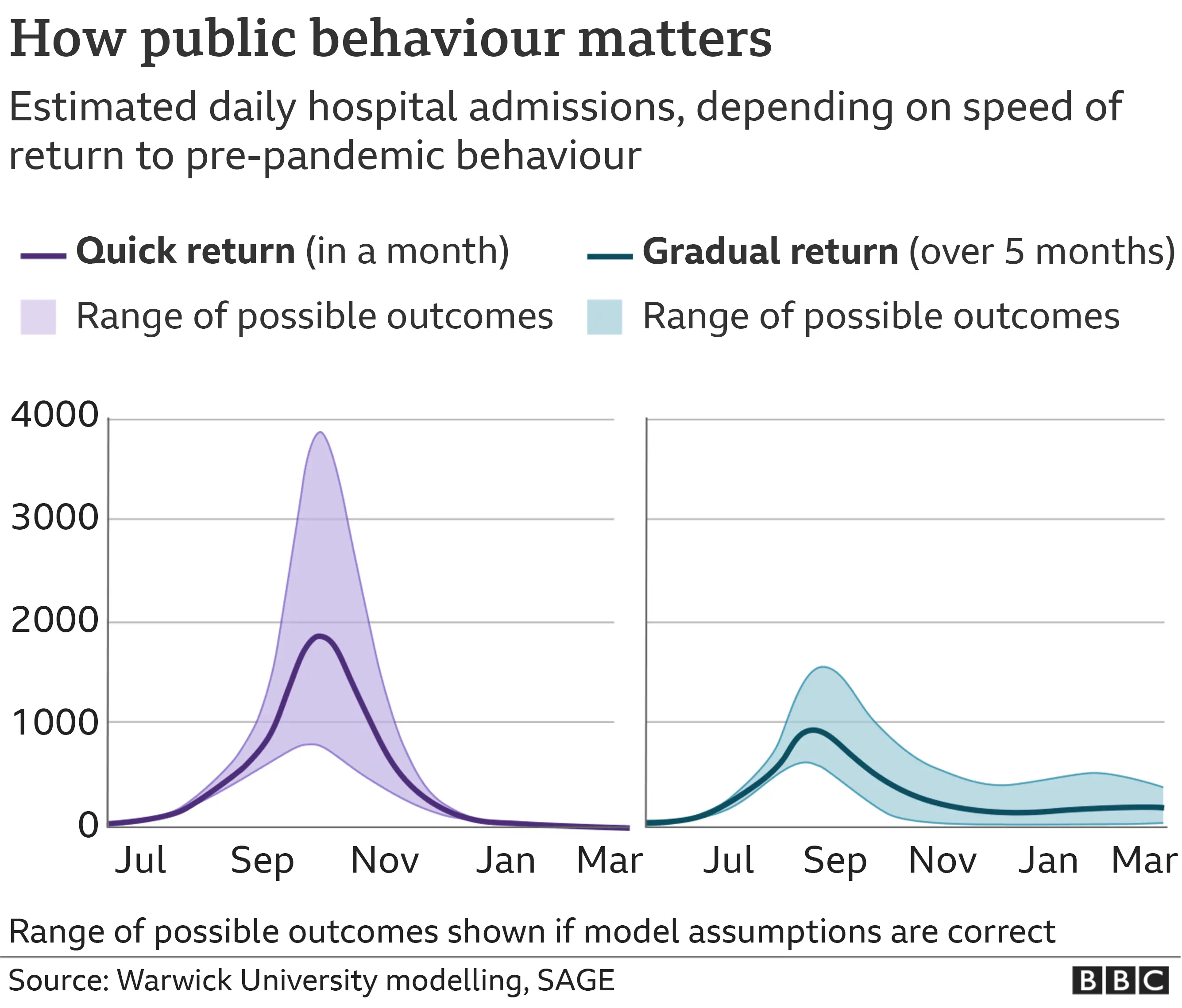 Chart showing forecasts