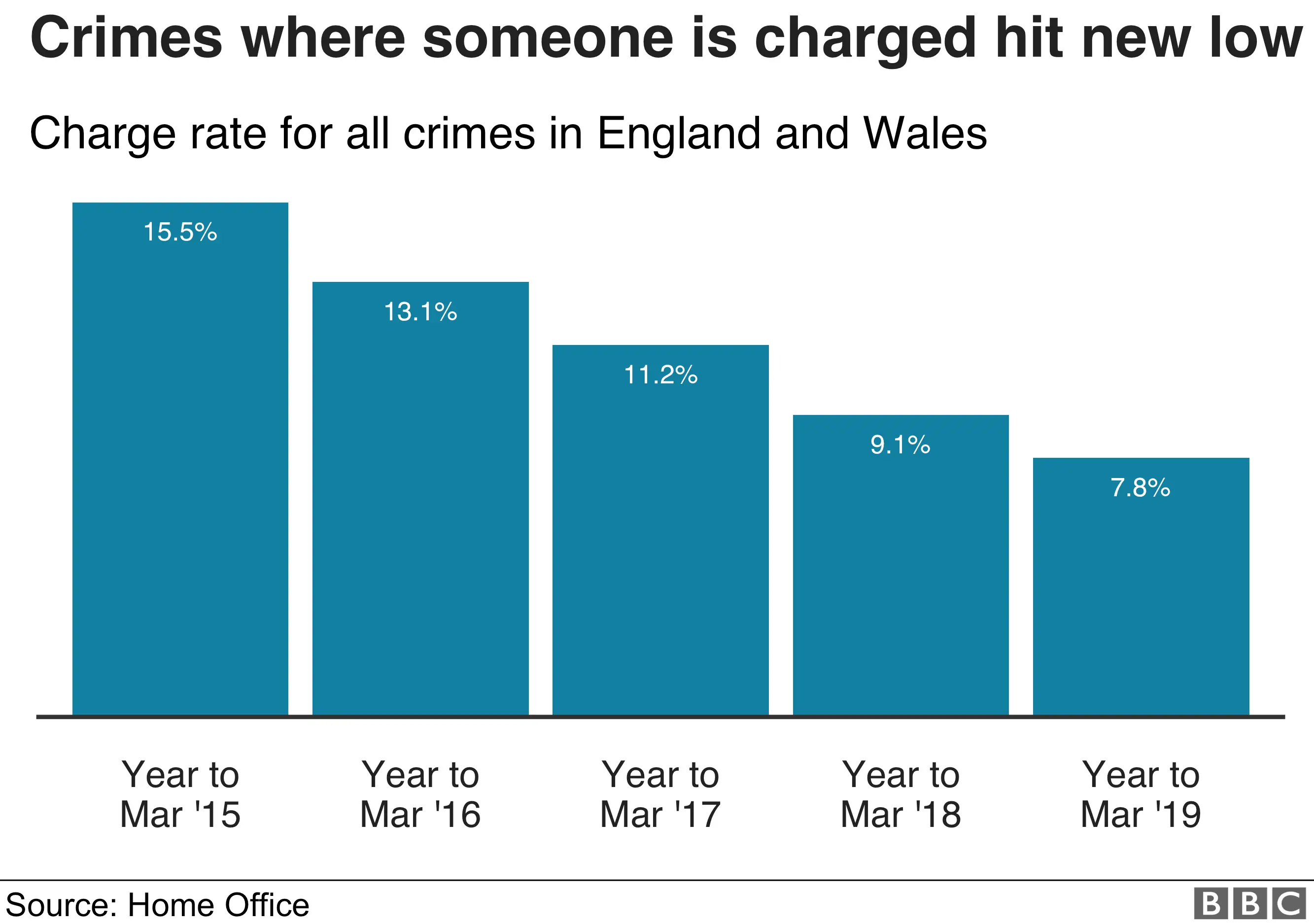 Bar chart showing charging rates