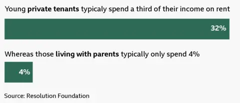 A two-lined horizontal bar chart that reads: Young private tenants typically spend a third of their income on rent (32%). Whereas those living with their parents typically only spend 4% (4%). Source: Resolution Foundation