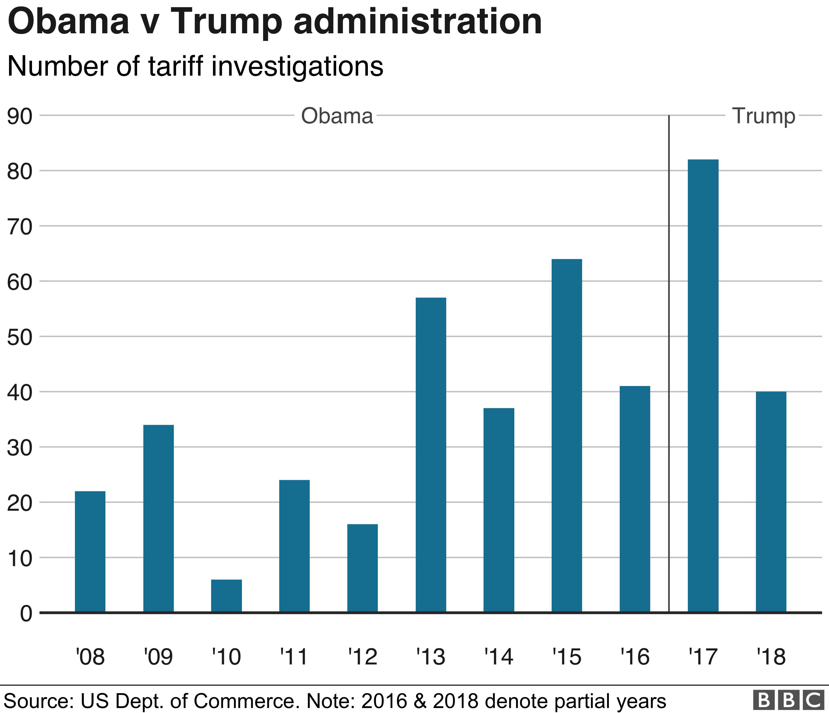 Donald Trump v the world: US tariffs in four charts - BBC News