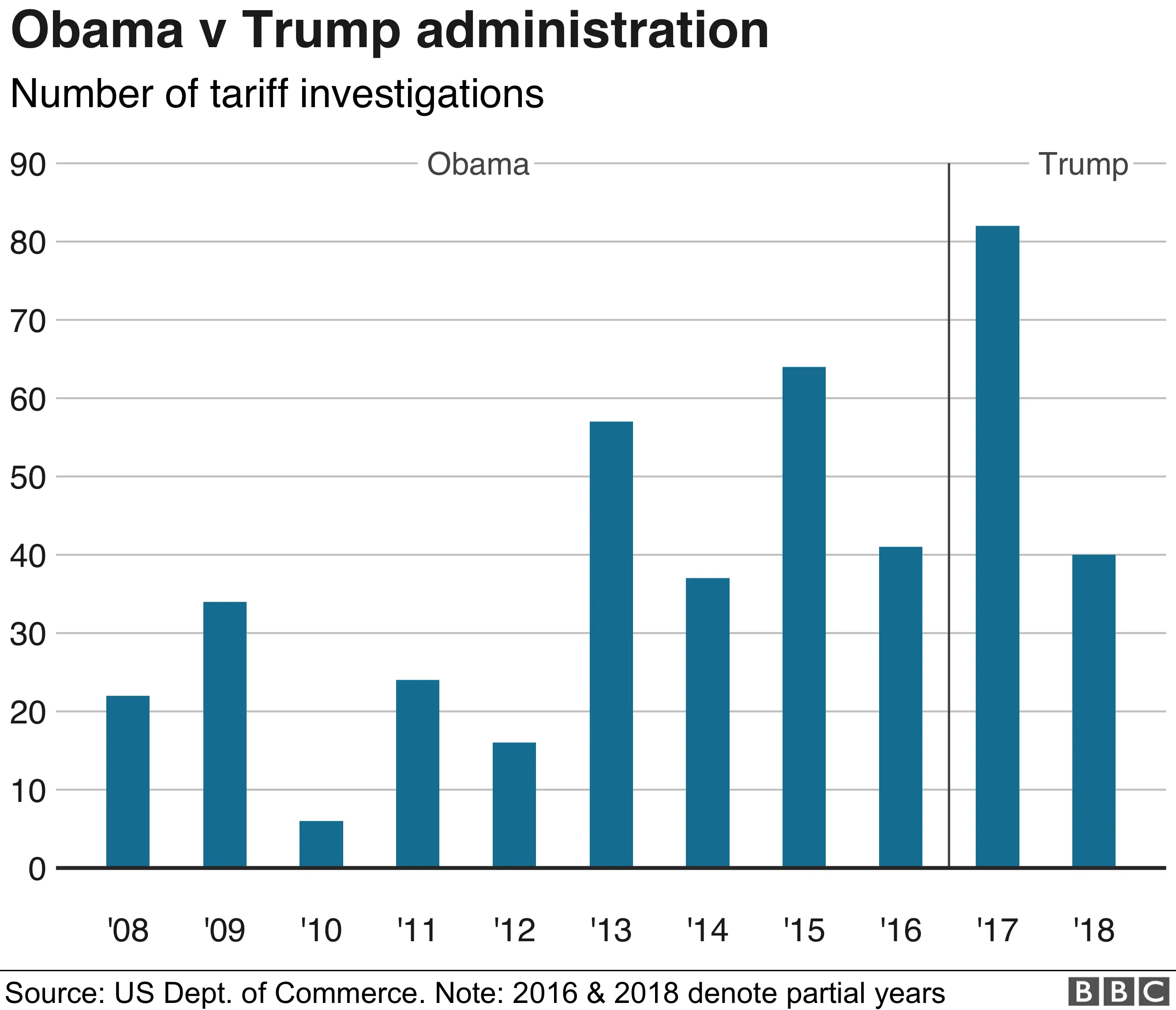 Donald Trump v the world US tariffs in four charts