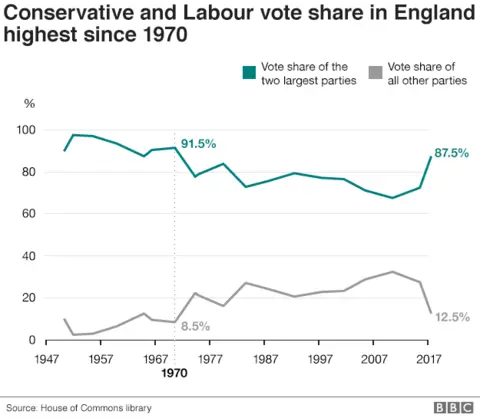 Two party politics