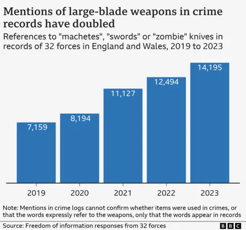 A graph shows the increase in mentions of large-bladed weapons in crime records.