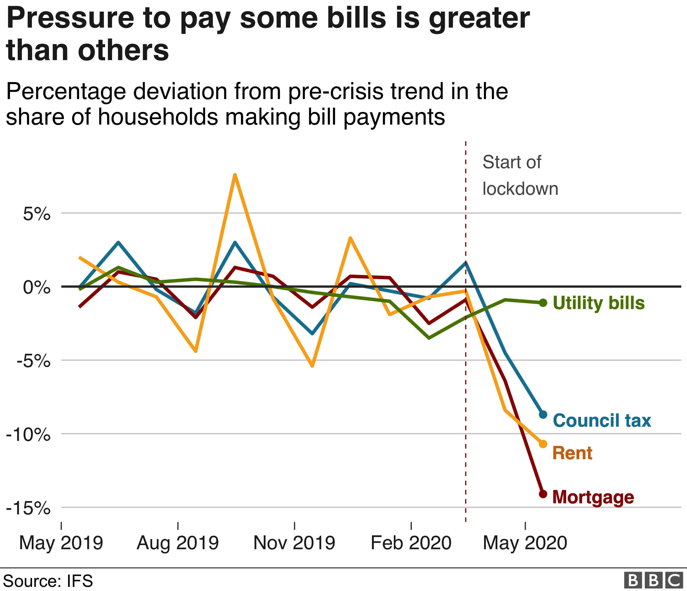 Chart showing how households are paying some bills in preference to others