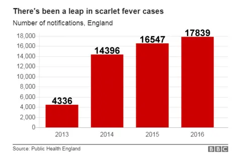 Graph showing scarlet fever rates in England from 2013-16