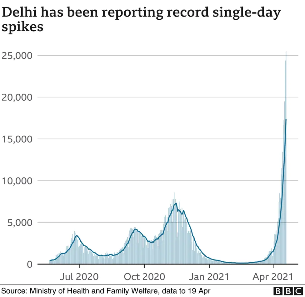 Chart showing Delhi has been reporting record single-day spikes.