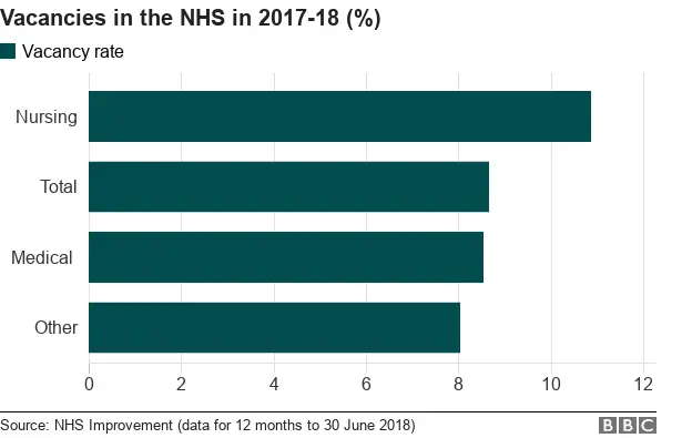 vacancies in the NHS in 2017-18 worst in nursing