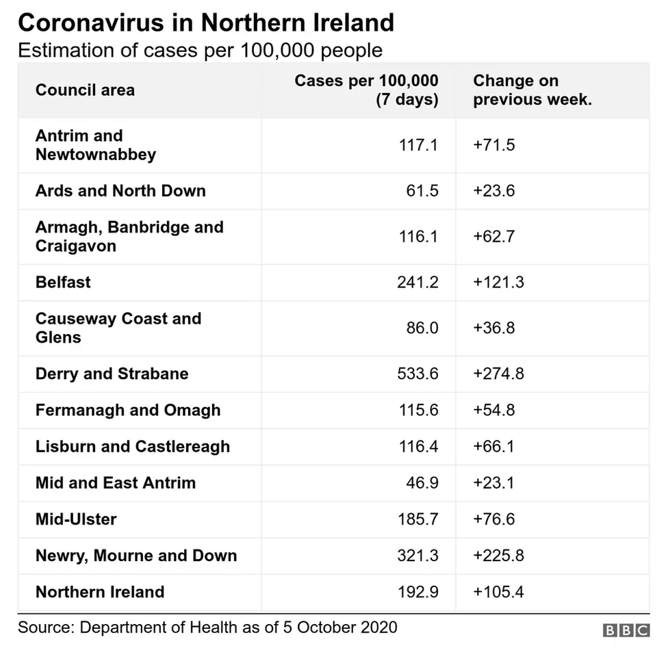 Covid-19 cases per 100,000 in NI council areas on Monday 5 October