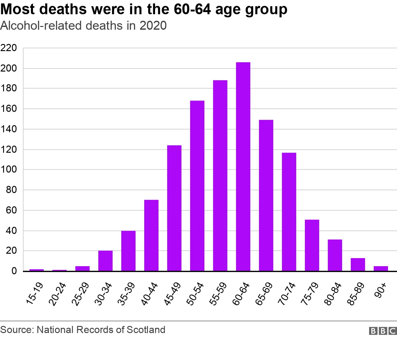 Age groups