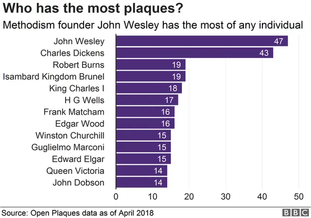 Chart showing who has the most plaques