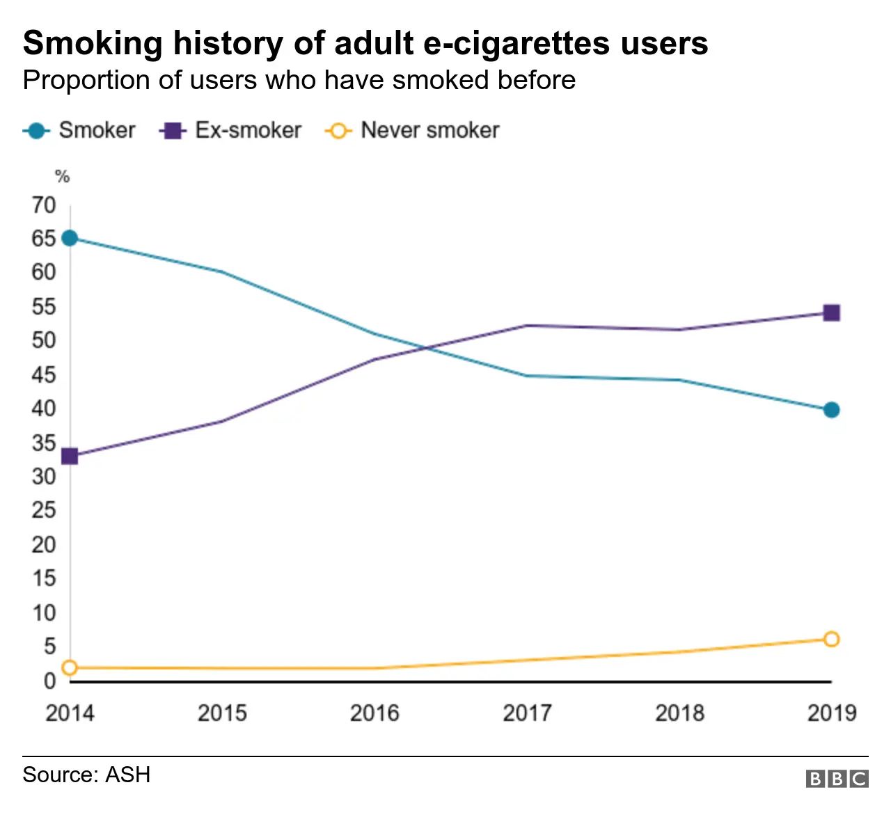 Half as many Britons vape as smoke