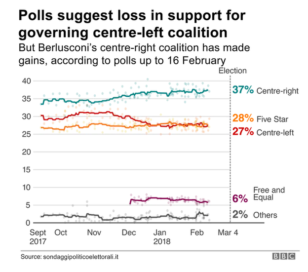 Graph showing Italy polls