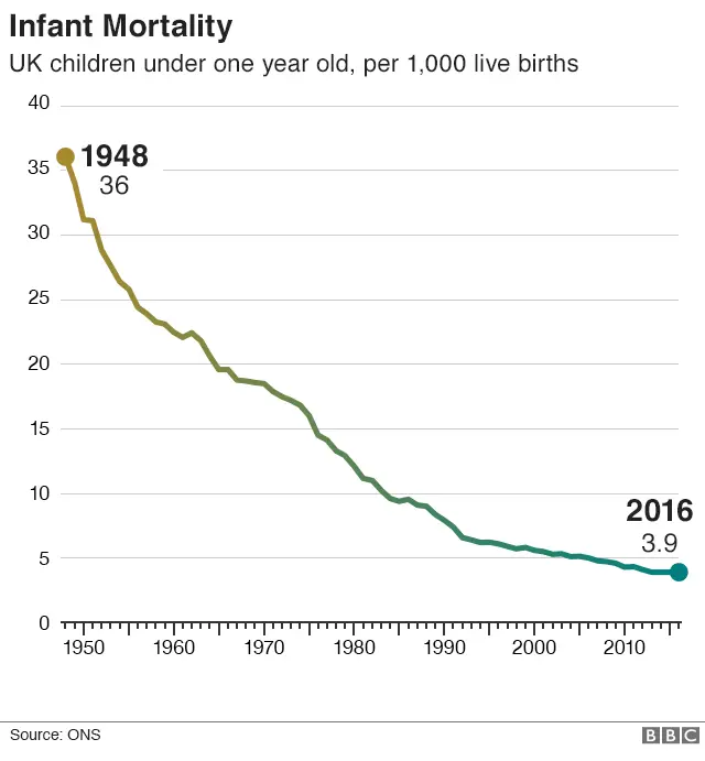 Chart showing infant mortality