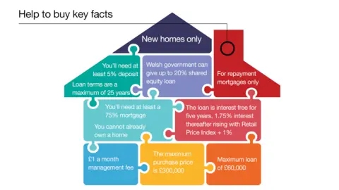 A graphic showing Help to Buy key facts