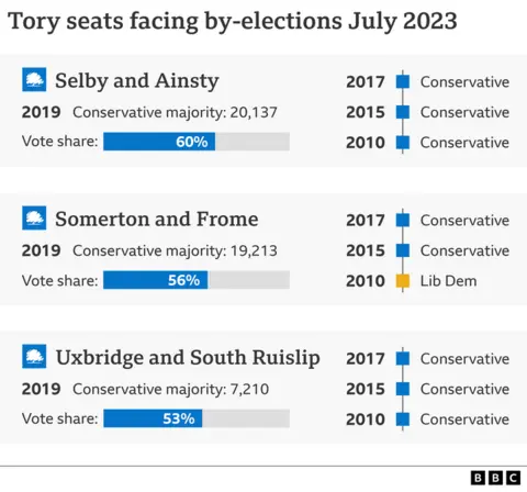 Graphic showing recent constituency election results in Selby & Ainsty, Somerton & Frome and Uxbridge & South Ruislip: the Conservatives won in Selby & Ainsty in 2010, 2015, 2017 and 2019 and they have a 20,137 majority; The Liberal Democrats won Somerton & Frome in 2010 but the Conservatives won it in 2015, 2017 and 2019 and have a 19,313 majority; the Conservatives won in Uxbridge & South Ruislip in 2010, 2015, 2017 and 2019 and they have a majority of 7,210