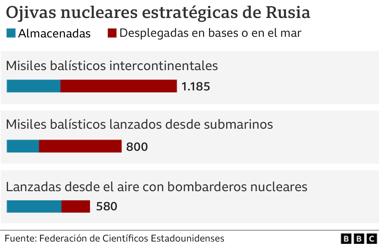 Rusia Cuántas Armas Nucleares Tiene Y Cómo Se Comparan Con Las De Eeuu Y Otros Países Bbc 6163