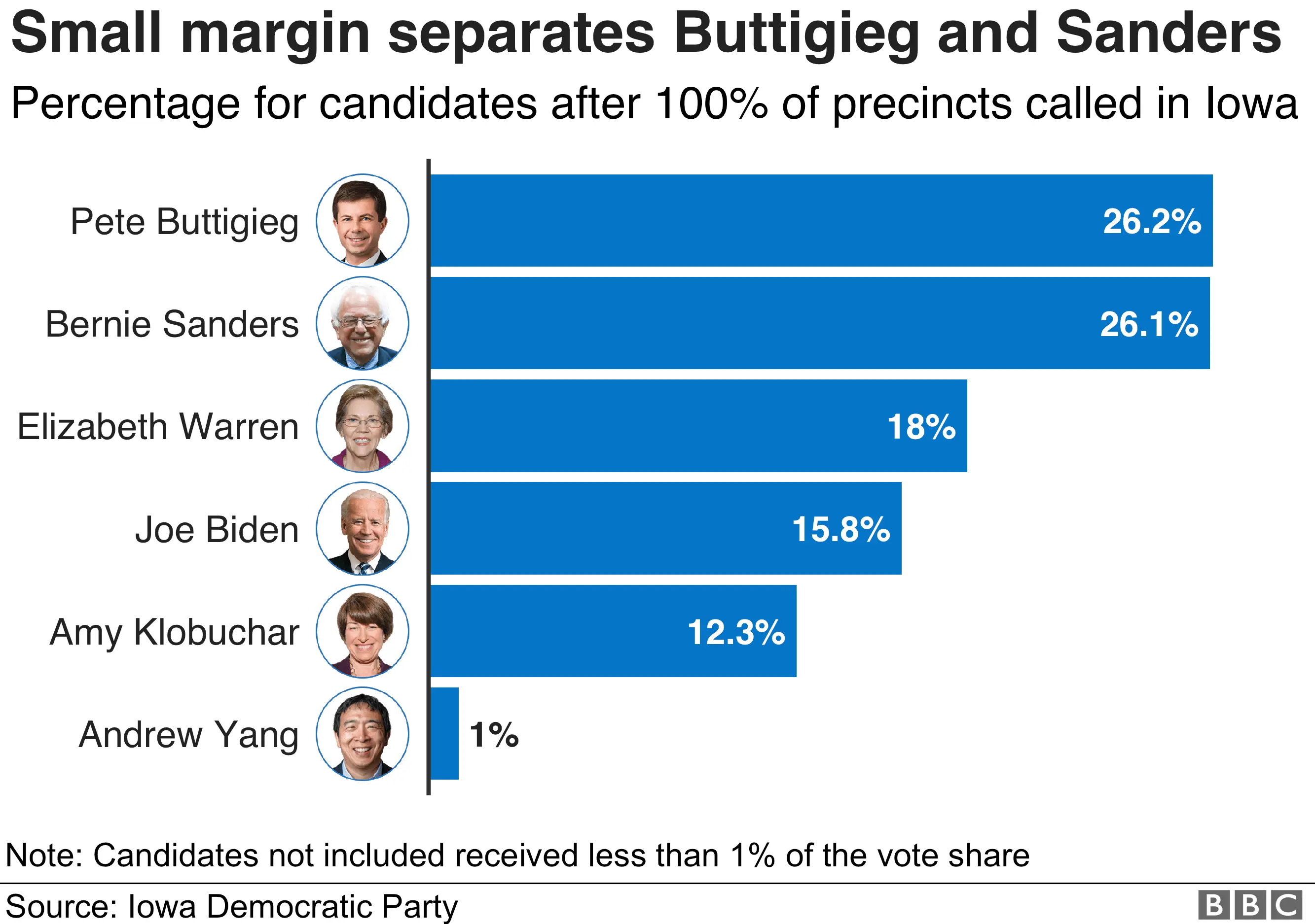 Chart showing a breakdown of the results in Iowa: Pete Buttigieg 26.2%, Bernie Sanders 26.1%, Elizabeth Warren 18%, Joe Biden 15.8%, Amy Klobuchar 12.3%, Andrew Yang 1%