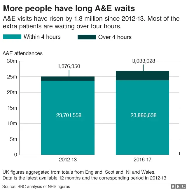 Chart showing waiting times in 2012 13 and 2016 17