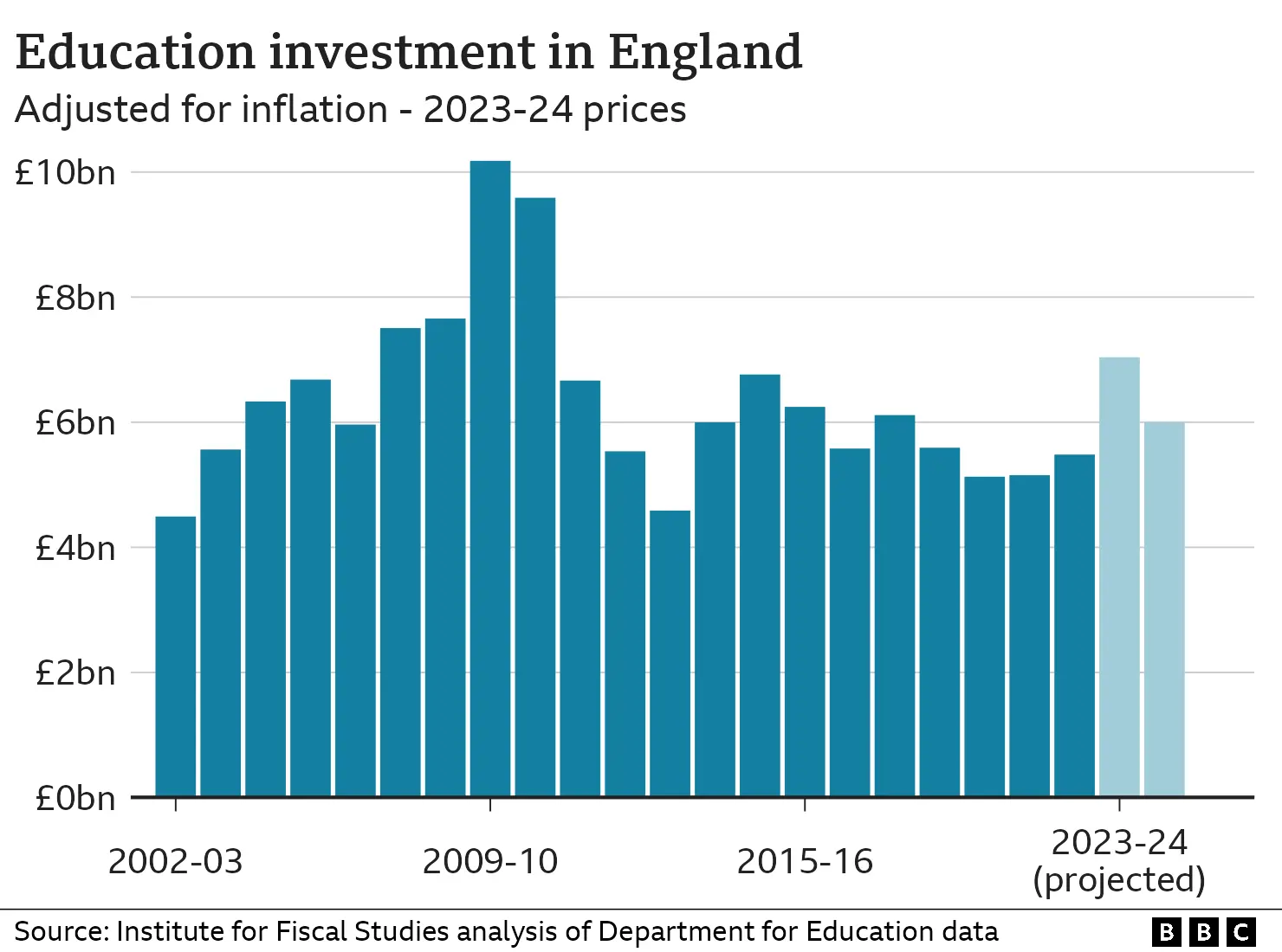 Chart showing capital investment in education in England since 2002. It peaked in 2010 and was its lowest point in 2014