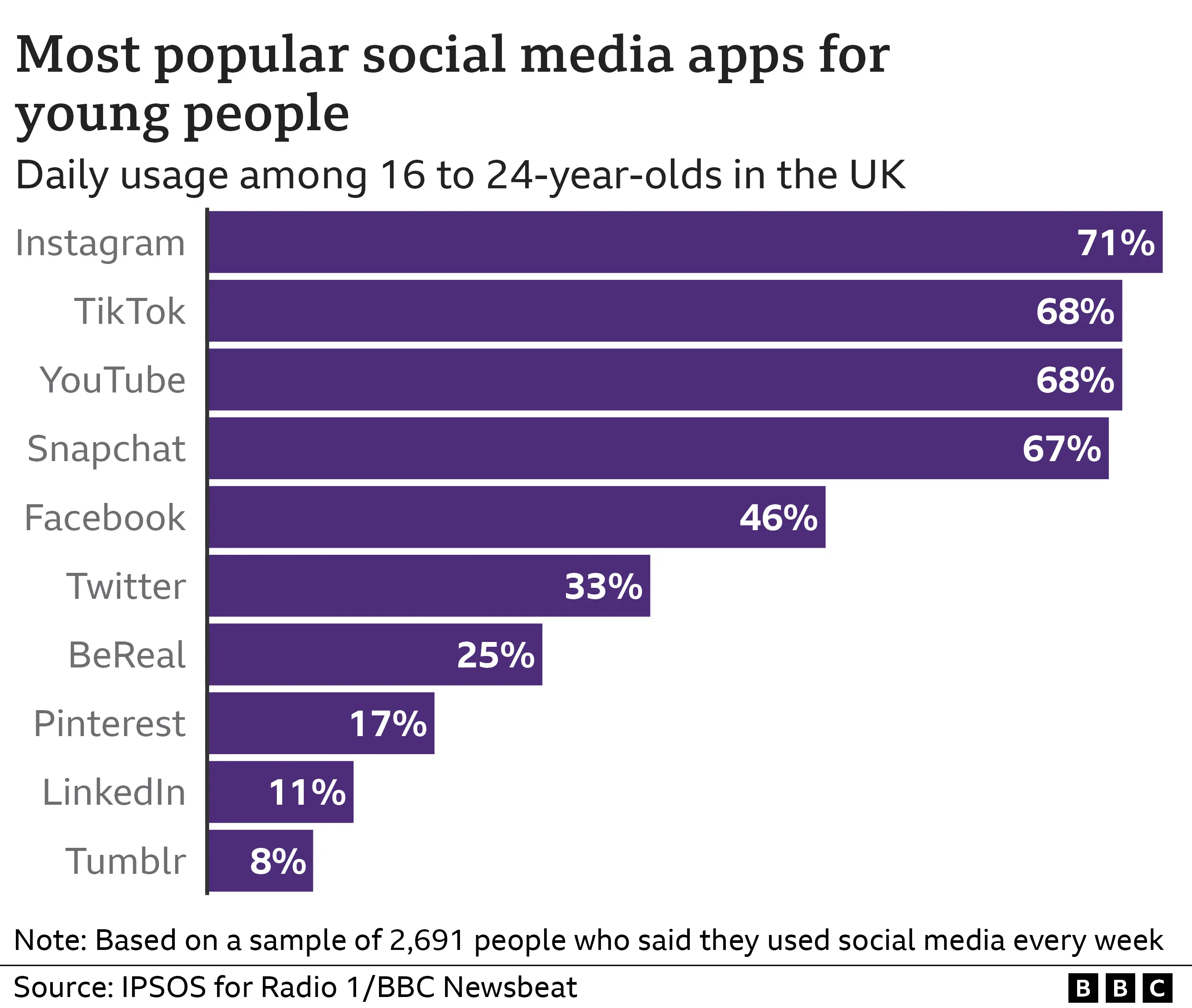 Graph showing survey results