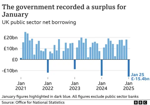 Bar chart showing the UK's public sector net borrowing, excluding public sector banks, from January 2021 to January 2025. In January 2021, public sector net borrowing stood at £1.4 billion, in the wake of the Covid pandemic. It then rose to an £11.9 billion surplus in January 2022, before falling to a £8.7 billion surplus in January 2023. It rose again to a £14.7 billion surplus in January 2024, before rising again to £15.4 billion in January 2025, the highest figure (in nominal terms) for the month on record.