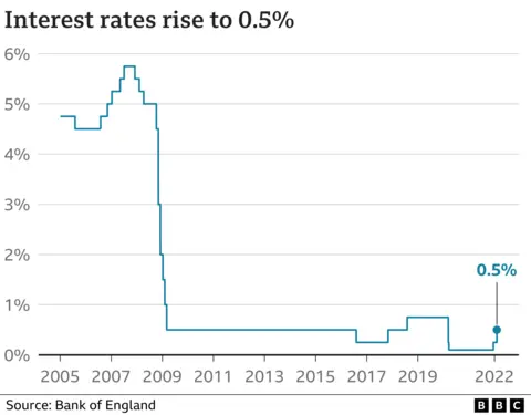 Interest rate movements since 2005