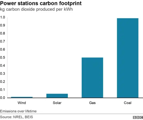 Power stations carbon footprint. kg carbon dioxide produced per kWh. Column chart showing the emissions over lifetime from producing energy from different sources, in order: wind, solar, gas and coal Emissions over lifetime.