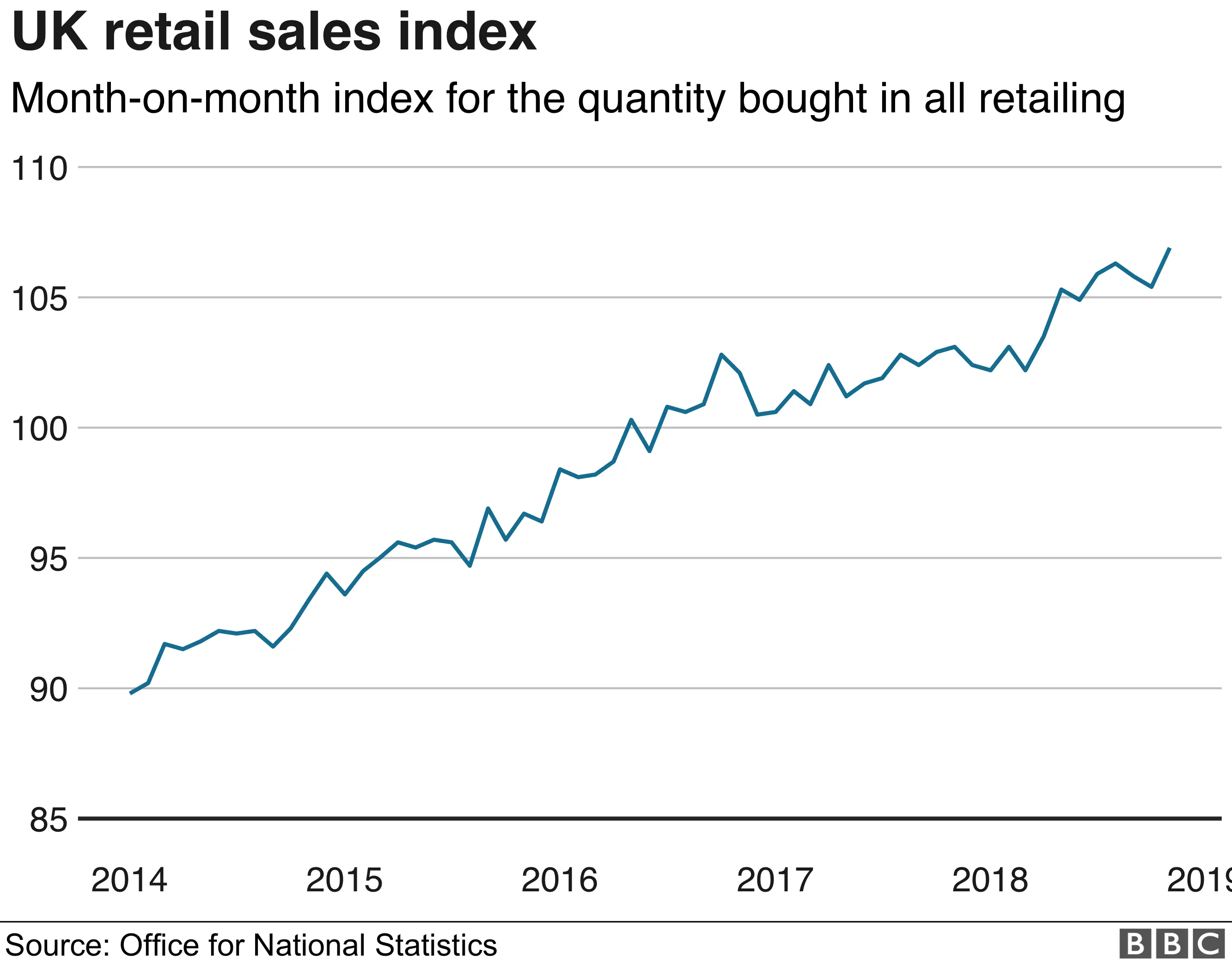 retail sales chart