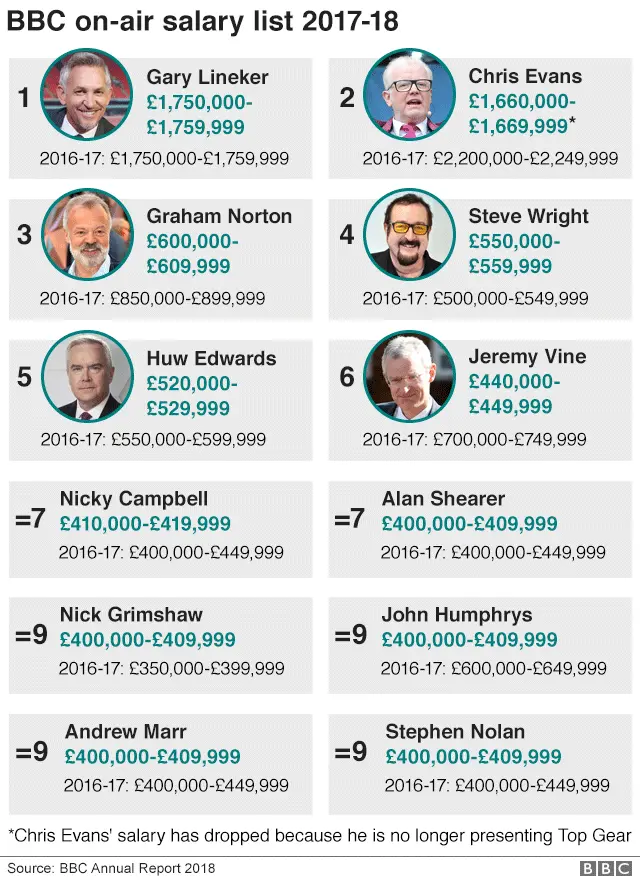 BBC star salaries