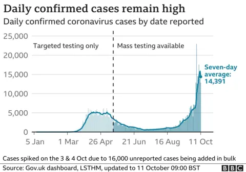 Chart showing daily confirmed cases remain high