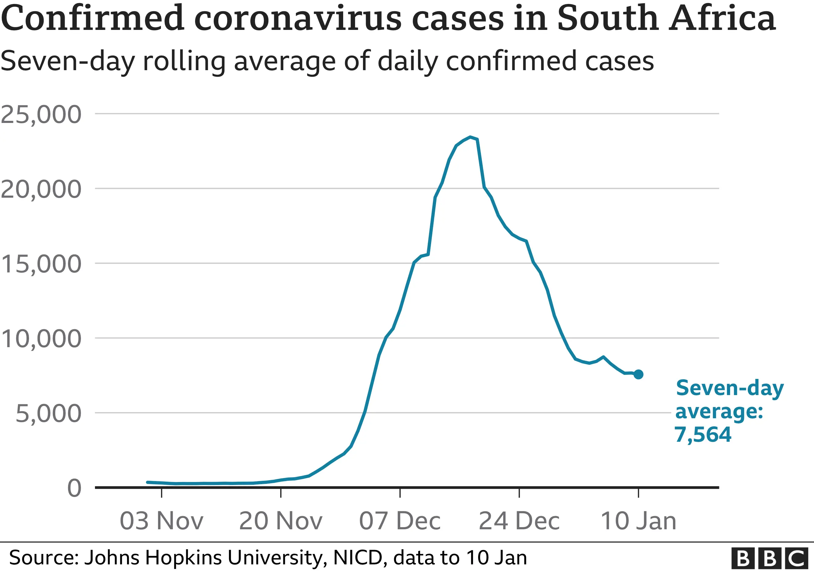 Chart showing South Africa cases