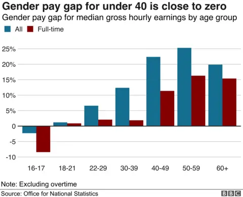 Gender pay gap by age group graphic