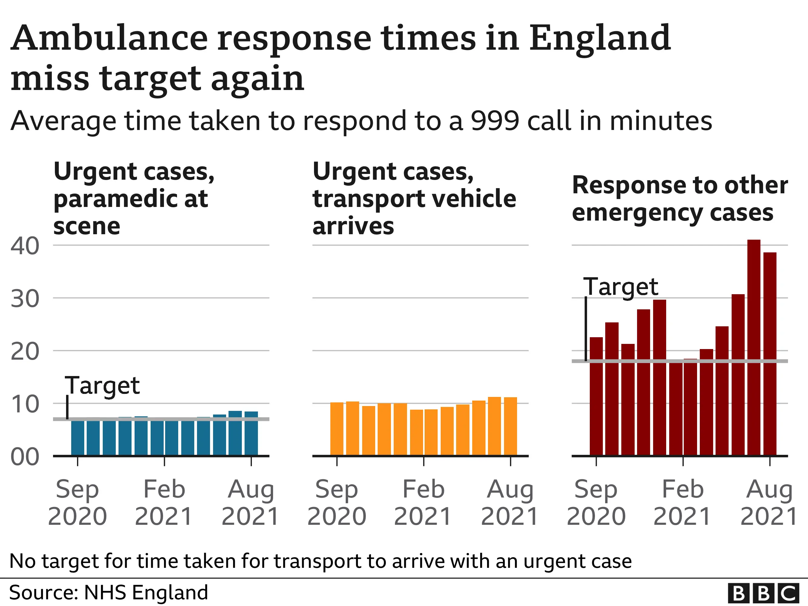 Ambulance response times in England miss target again