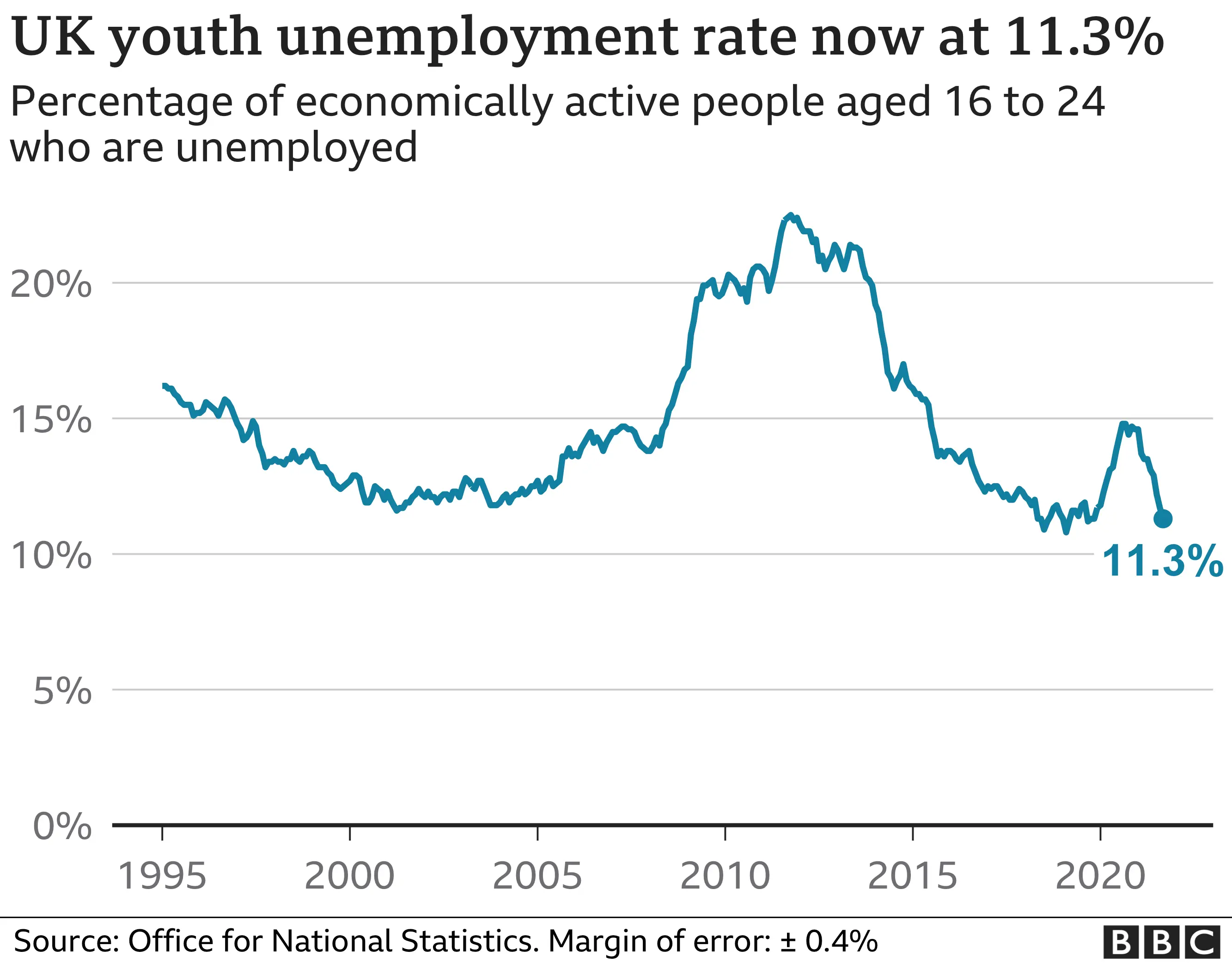 Youth unemployment chart