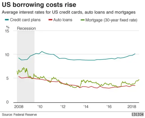 US borrowing costs rise