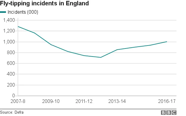 Chart showing trends in fly-tipping in England