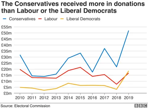 Donations by party