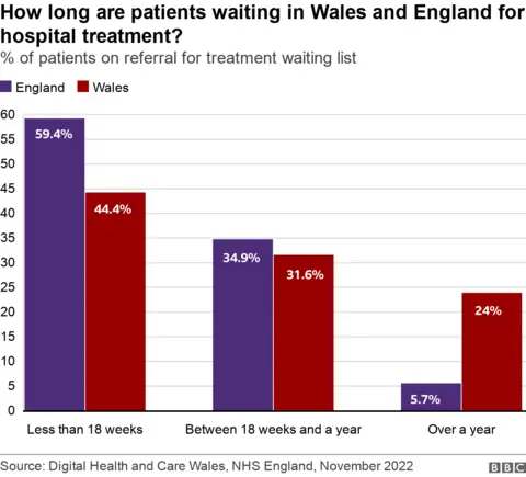 Comparing referral times with England