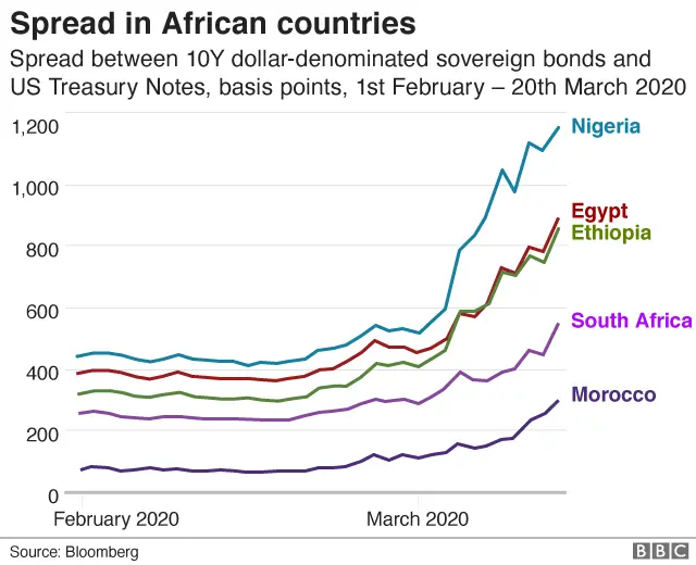 Bond yields in Africa