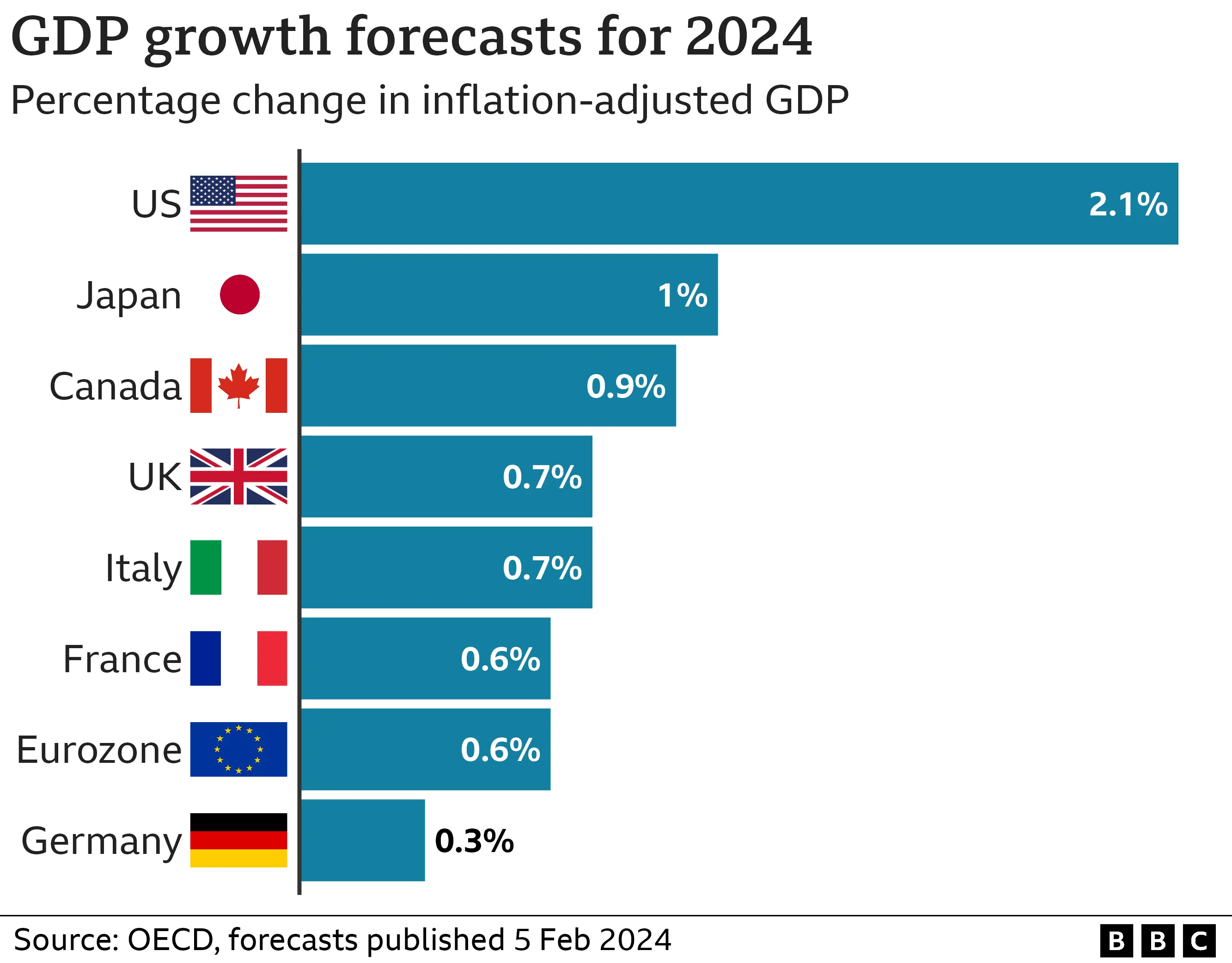 GDP growth forecast 2024