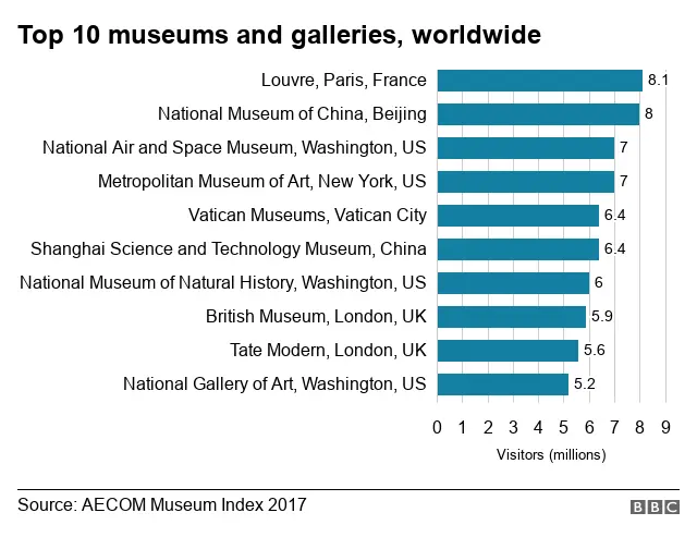 Chart of world's top museums