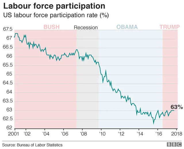 US labour force participation