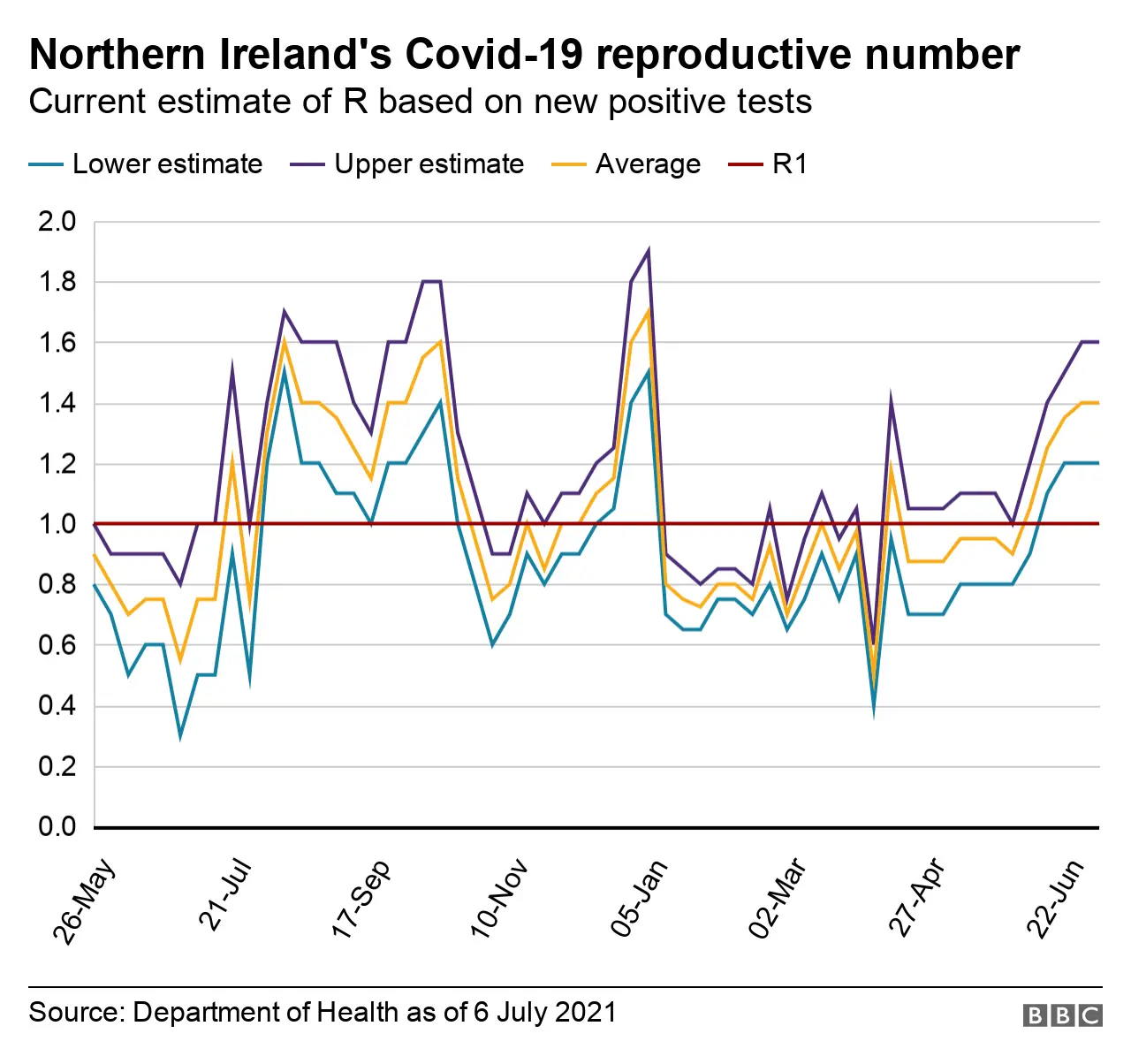 A graph showing Northern Ireland's Covid-19 reproductive number