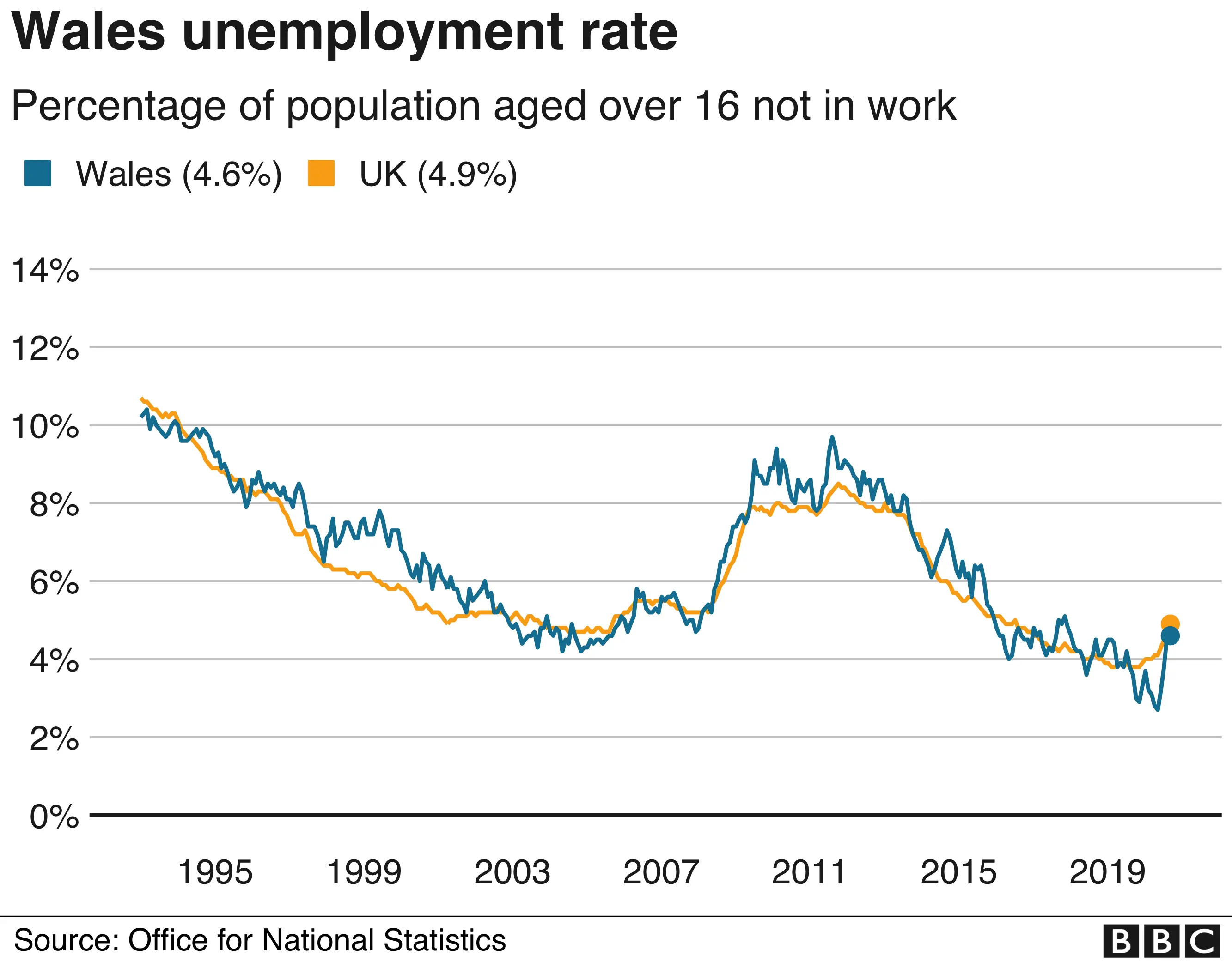 Unemployment graph