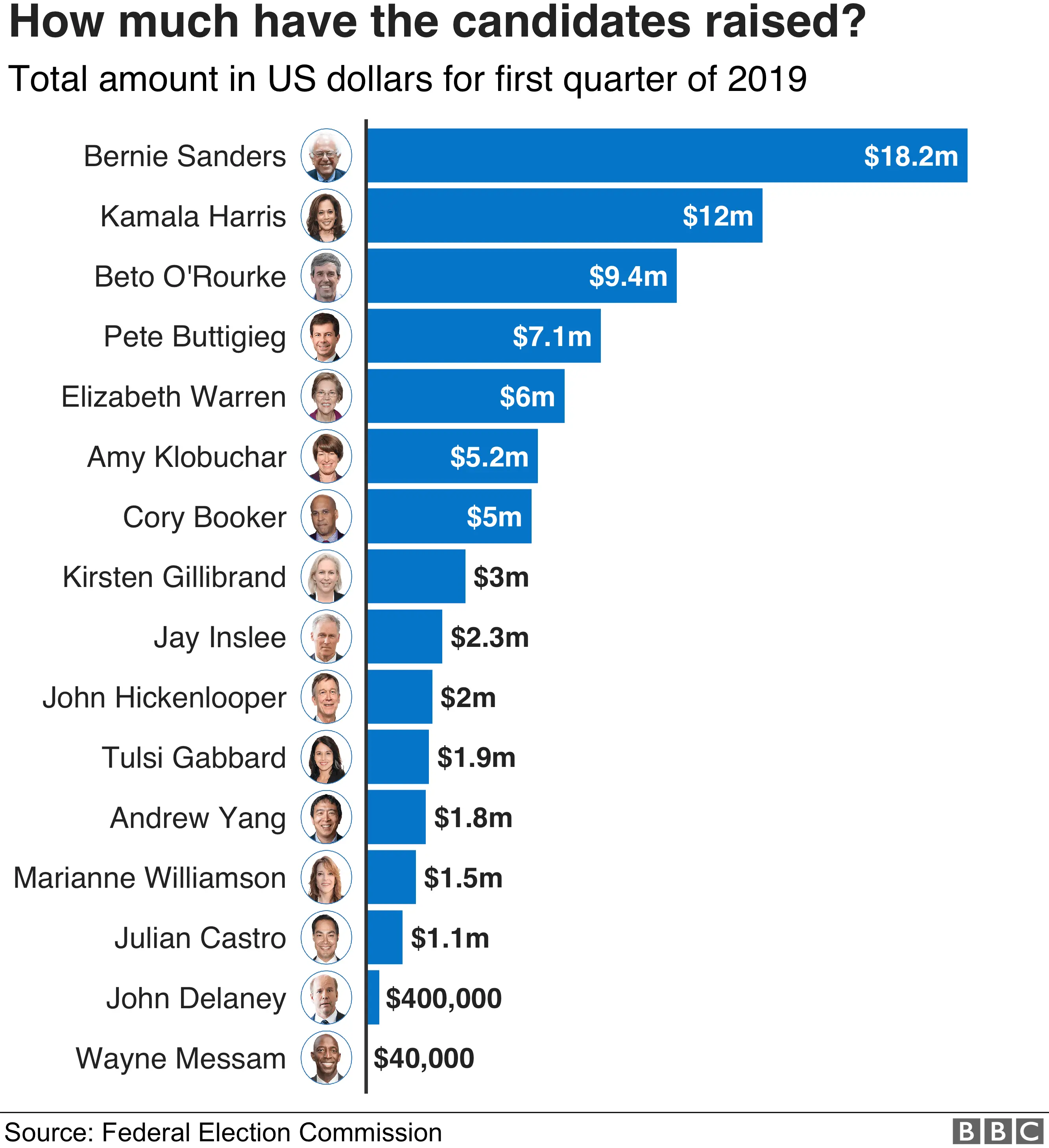 Bar chart showing cash raised