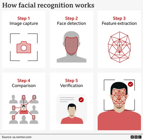 A graphic showing how facial recognition works
