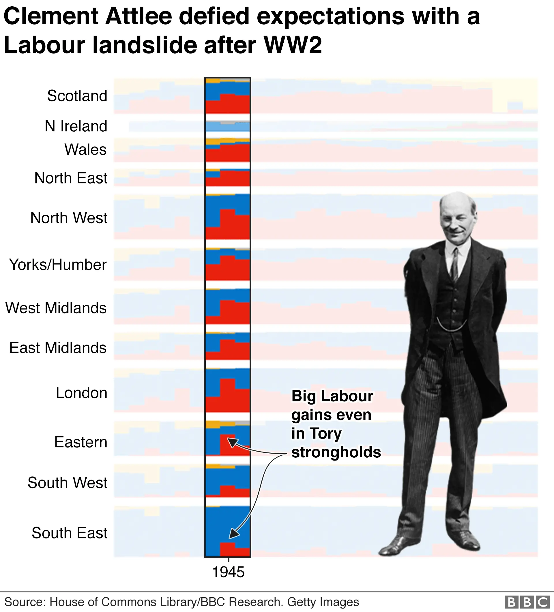 Chart showing Attlee won Labour landslide after WW2