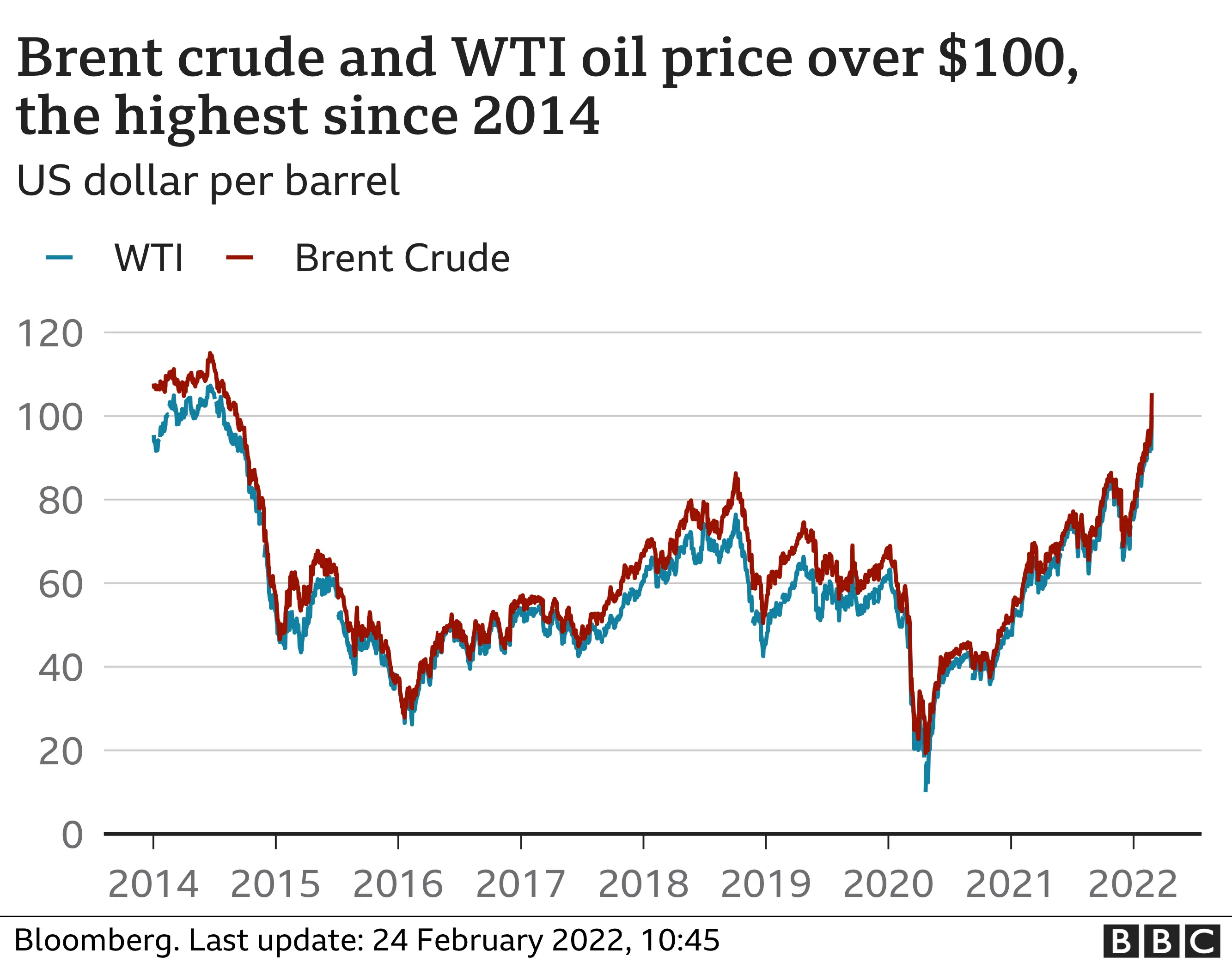 Chart showing rising oil prices