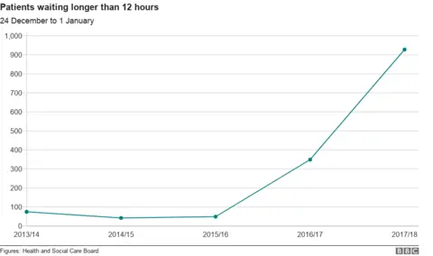 BBC Graph showing rise in 12-hour target breaches