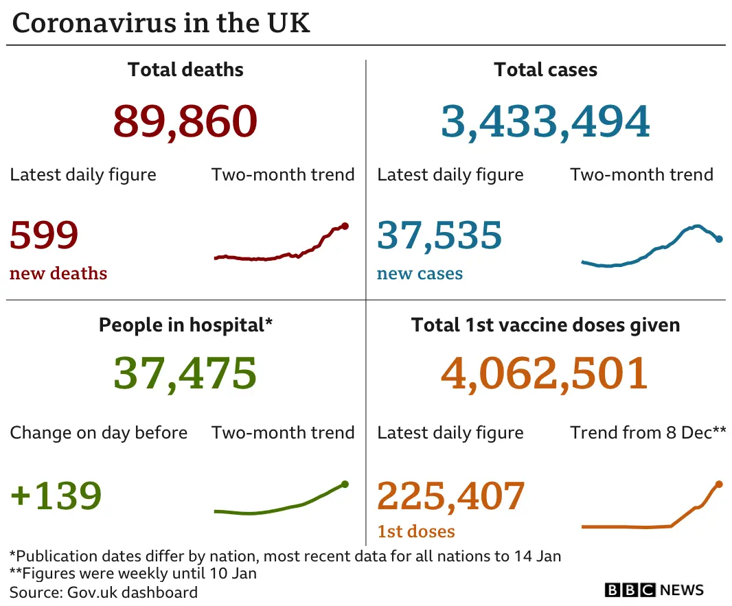 Chart showing the latest Covid data in the UK